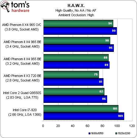 Image 31 : Phenom II X4 965 BE : le retour gagnant d'AMD ?