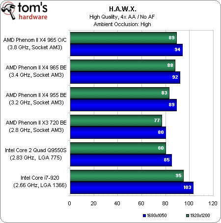 Image 32 : Phenom II X4 965 BE : le retour gagnant d'AMD ?