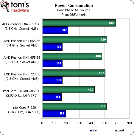 Image 33 : Phenom II X4 965 BE : le retour gagnant d'AMD ?