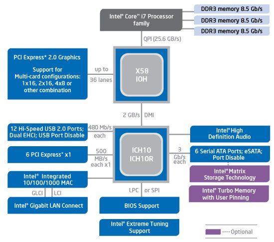Image 3 : Le PCI-Express intégré des Core i5 : un plus dans les jeux ?
