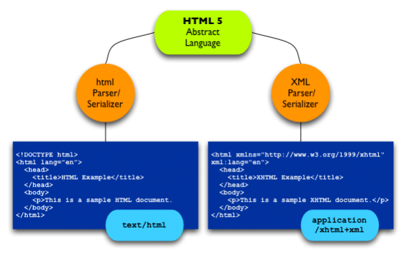 Image 3 : HTML 5, le renouveau du Web standard
