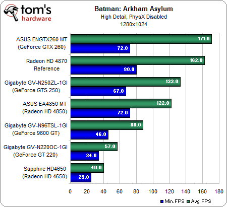 Image 3 : Batman Arkham Asylum : quelles performances ?