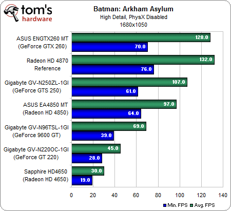 Image 4 : Batman Arkham Asylum : quelles performances ?