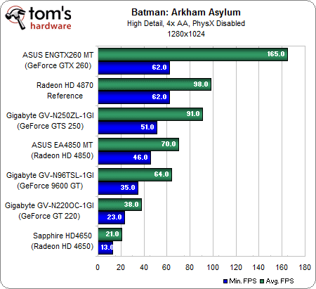 Image 7 : Batman Arkham Asylum : quelles performances ?