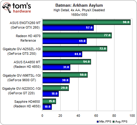 Image 8 : Batman Arkham Asylum : quelles performances ?
