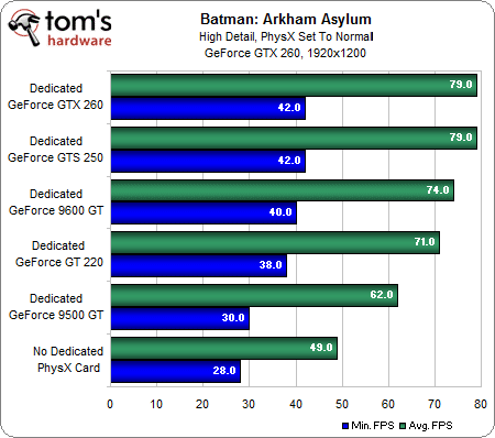 Image 20 : Batman Arkham Asylum : quelles performances ?