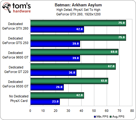 Image 22 : Batman Arkham Asylum : quelles performances ?