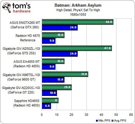 Image 16 : Batman Arkham Asylum : quelles performances ?