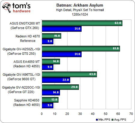 Image 11 : Batman Arkham Asylum : quelles performances ?