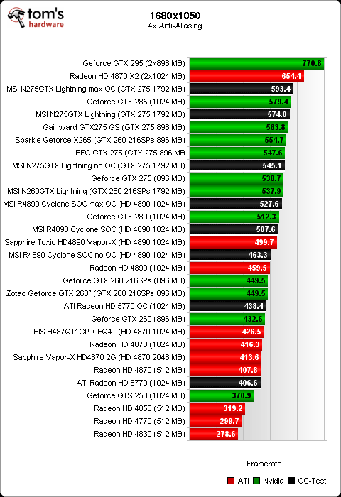 Image 47 : Overclocking : Radeon HD 5770, 4890, GeForce GTX 275