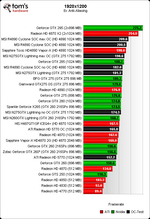 Image 50 : Overclocking : Radeon HD 5770, 4890, GeForce GTX 275