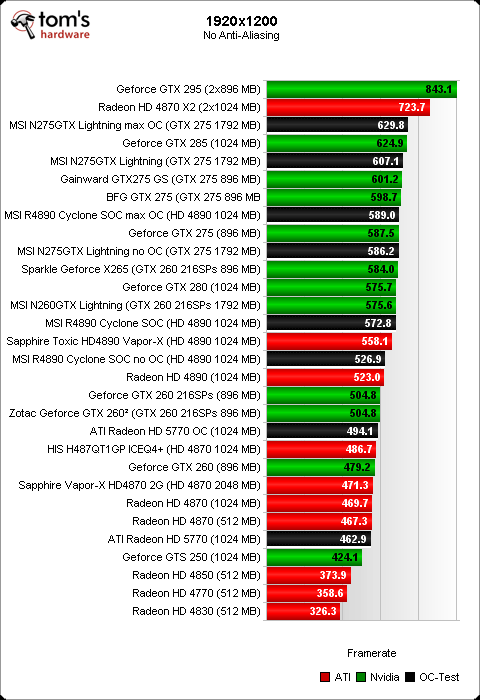 Image 48 : Overclocking : Radeon HD 5770, 4890, GeForce GTX 275