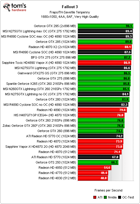 Image 12 : Overclocking : Radeon HD 5770, 4890, GeForce GTX 275