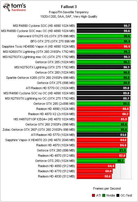 Image 13 : Overclocking : Radeon HD 5770, 4890, GeForce GTX 275