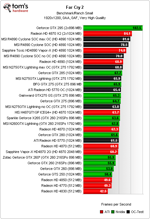 Image 18 : Overclocking : Radeon HD 5770, 4890, GeForce GTX 275