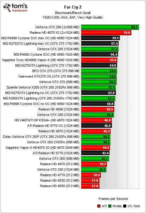 Image 19 : Overclocking : Radeon HD 5770, 4890, GeForce GTX 275