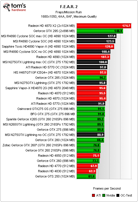 Image 22 : Overclocking : Radeon HD 5770, 4890, GeForce GTX 275