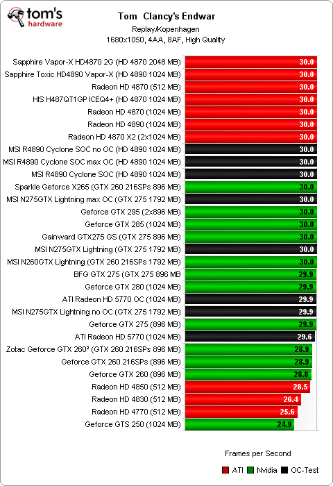 Image 34 : Overclocking : Radeon HD 5770, 4890, GeForce GTX 275