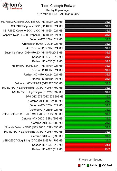 Image 35 : Overclocking : Radeon HD 5770, 4890, GeForce GTX 275