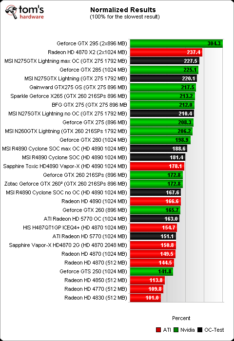 Image 46 : Overclocking : Radeon HD 5770, 4890, GeForce GTX 275