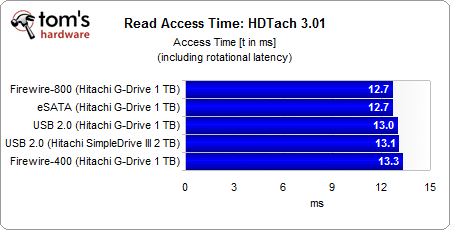 Interface de disque dur externe : tout savoir