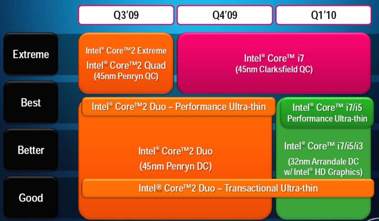 Image 1 : Core i5 et i3 mobile : enfin la fin des Core 2 Duo ?