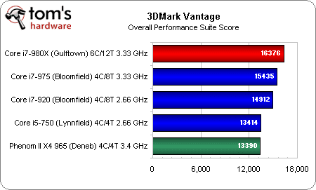 Image 19 : Intel Core i7 980X : 6 cores utiles ?