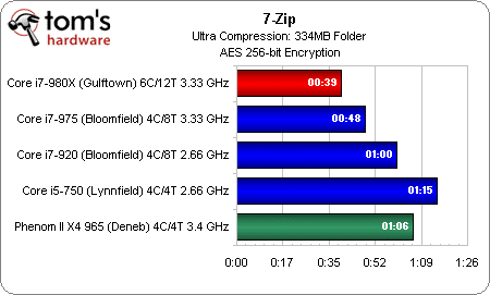 Image 34 : Intel Core i7 980X : 6 cores utiles ?