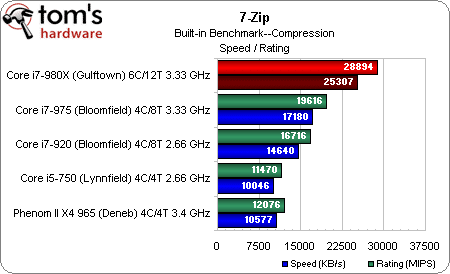 Image 35 : Intel Core i7 980X : 6 cores utiles ?