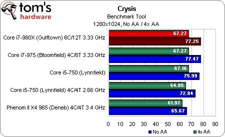 Image 36 : Intel Core i7 980X : 6 cores utiles ?