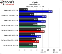 Image 40 : GeForce GTX 480 et 470 : révélation ou déception ?