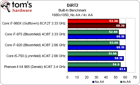 Image 45 : Intel Core i7 980X : 6 cores utiles ?