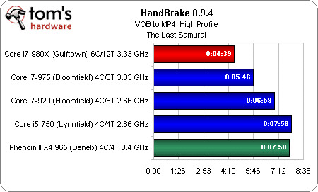 Image 28 : Intel Core i7 980X : 6 cores utiles ?