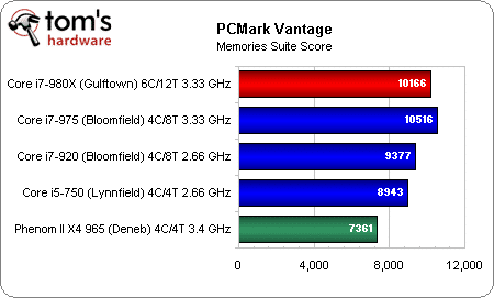 Image 16 : Intel Core i7 980X : 6 cores utiles ?