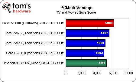 Image 17 : Intel Core i7 980X : 6 cores utiles ?