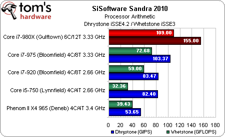 Image 22 : Intel Core i7 980X : 6 cores utiles ?