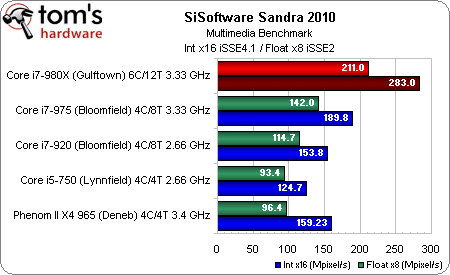 Image 23 : Intel Core i7 980X : 6 cores utiles ?