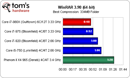 Image 33 : Intel Core i7 980X : 6 cores utiles ?