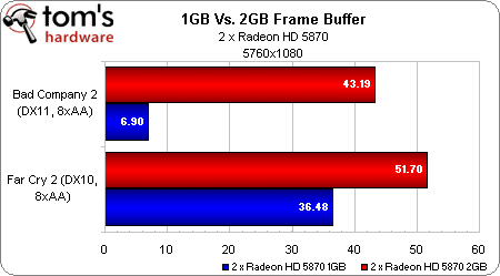 Image 22 : AMD Radeon HD 5870 Eyefinity 6 : l'extase ?