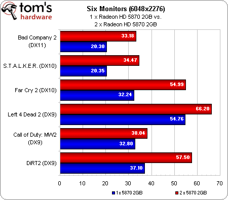 Image 15 : AMD Radeon HD 5870 Eyefinity 6 : l'extase ?
