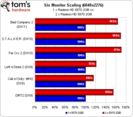 Image 16 : AMD Radeon HD 5870 Eyefinity 6 : l'extase ?