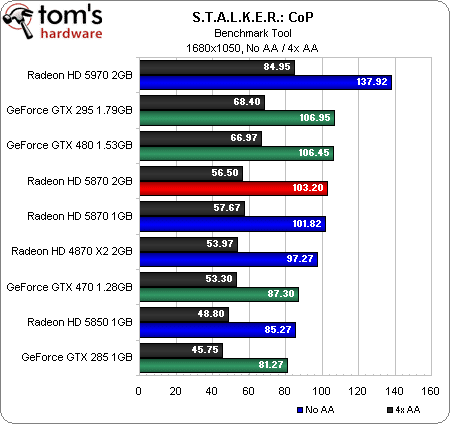 Image 9 : AMD Radeon HD 5870 Eyefinity 6 : l'extase ?