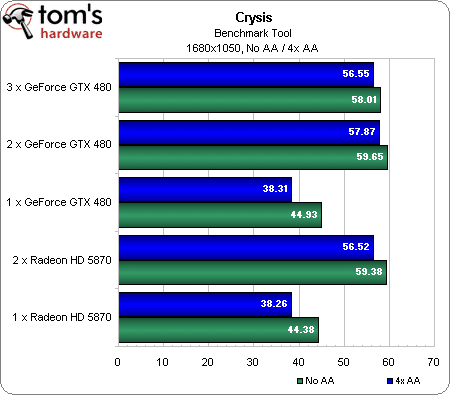 Image 7 : Retour sur la GeForce GTX 480 : SLI 2 et 3 Way VS Crossfire Radeon HD 5870
