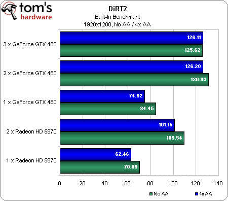 Image 17 : Retour sur la GeForce GTX 480 : SLI 2 et 3 Way VS Crossfire Radeon HD 5870