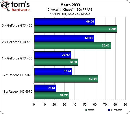 Image 1 : Retour sur la GeForce GTX 480 : SLI 2 et 3 Way VS Crossfire Radeon HD 5870