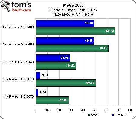 Image 23 : Retour sur la GeForce GTX 480 : SLI 2 et 3 Way VS Crossfire Radeon HD 5870