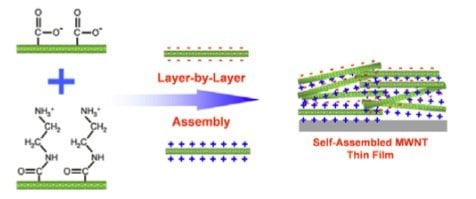 Image à la une de Des batteries Li ion aux nanotubes de carbone