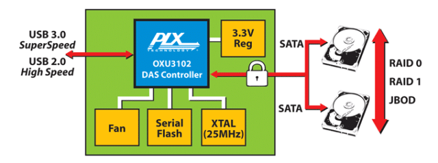 Image 1 : Trois ponts USB 3.0/SATA chez PLX