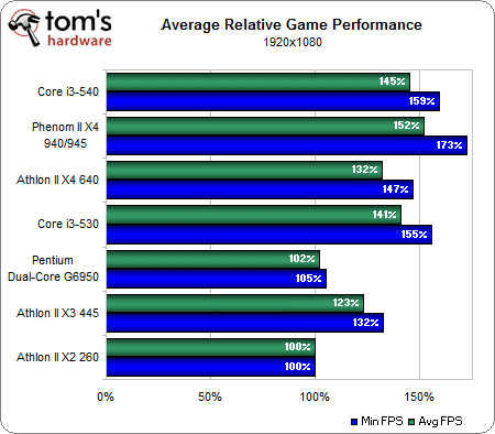 Image 13 : Comparatif : quel CPU d'entrée/milieu de gamme pour jouer ?