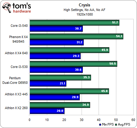 Image 3 : Comparatif : quel CPU d'entrée/milieu de gamme pour jouer ?